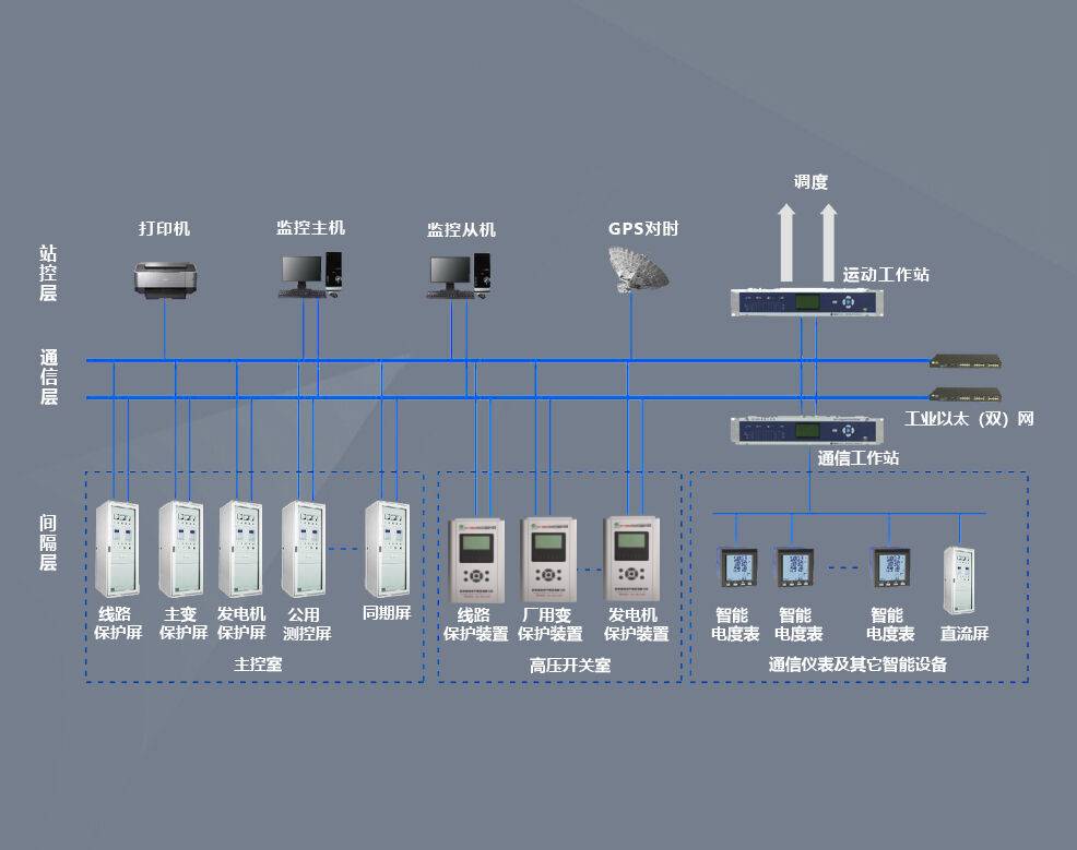 GW-9000水电站后台监控系统