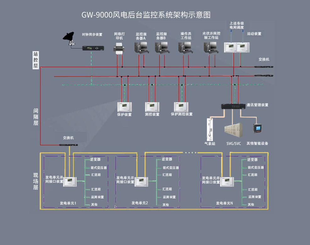 GW-9000风电后台监控系统