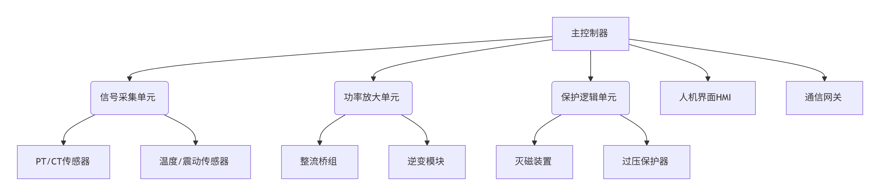 发电机励磁屏构成