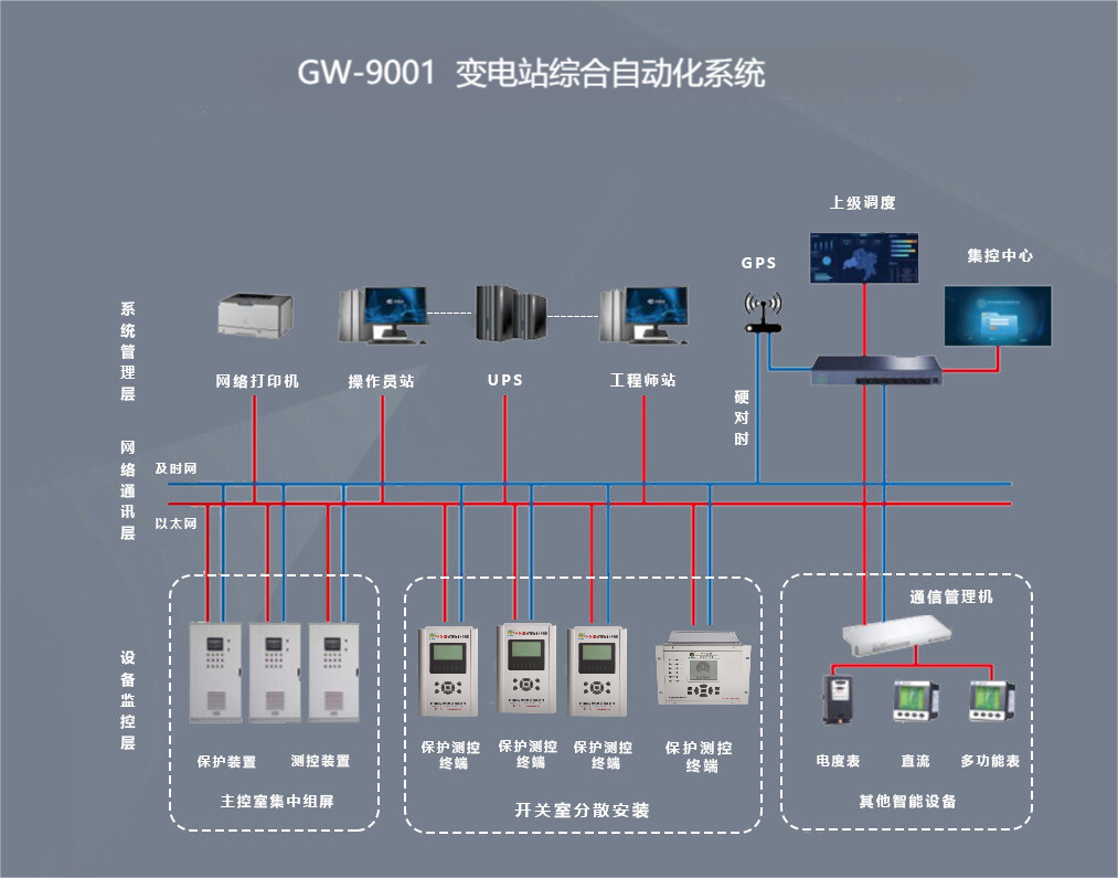 GW-9001变电站综合自动化系统