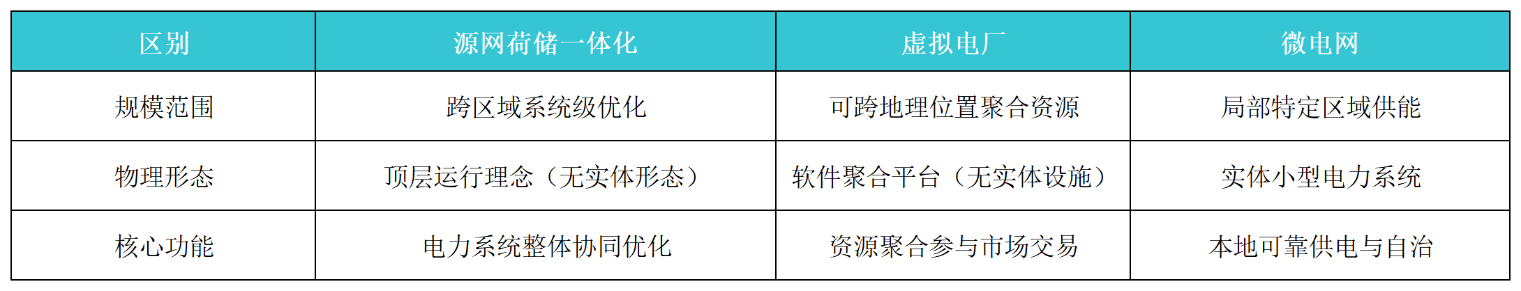 源网荷储虚拟电厂微电网三者的区别与协同