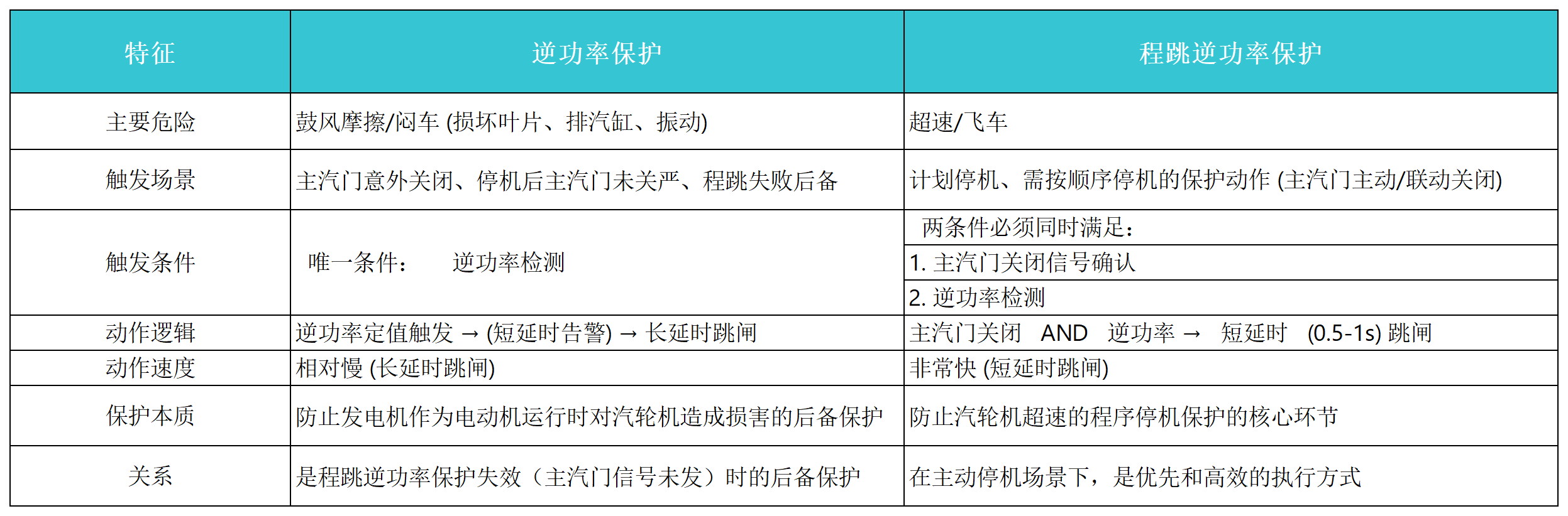  逆功率保护装置与程跳逆功率保护装置的核心区别总结