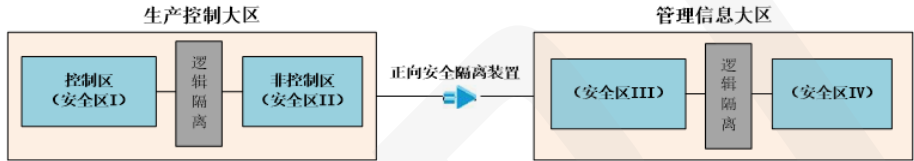 正向隔离装置逻辑