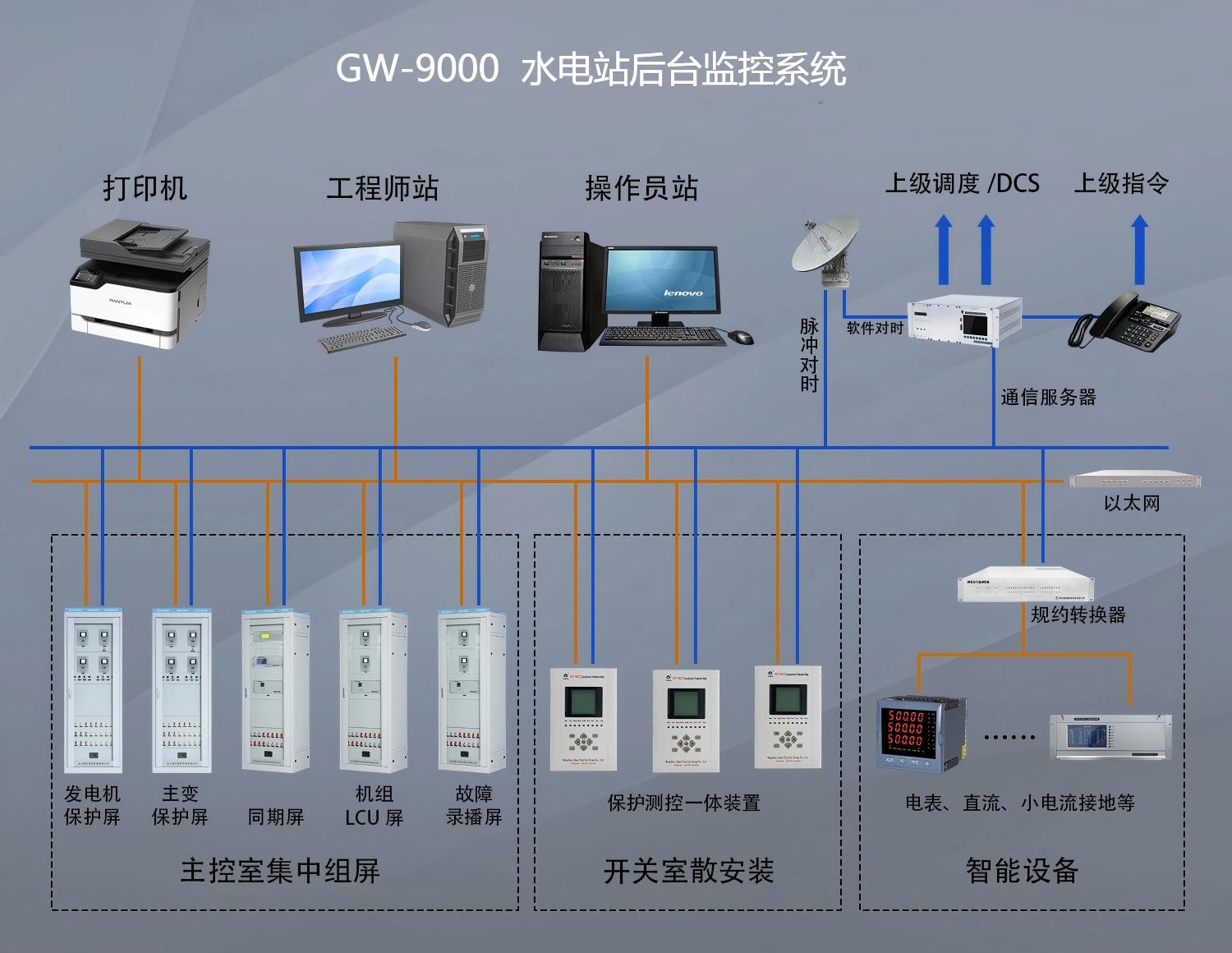 流域电站梯级调度与集中监控系统