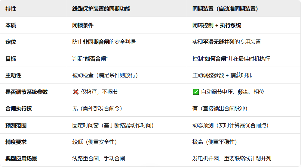 线路保护装置的同期功能和同期装置的同期功能的区别.png