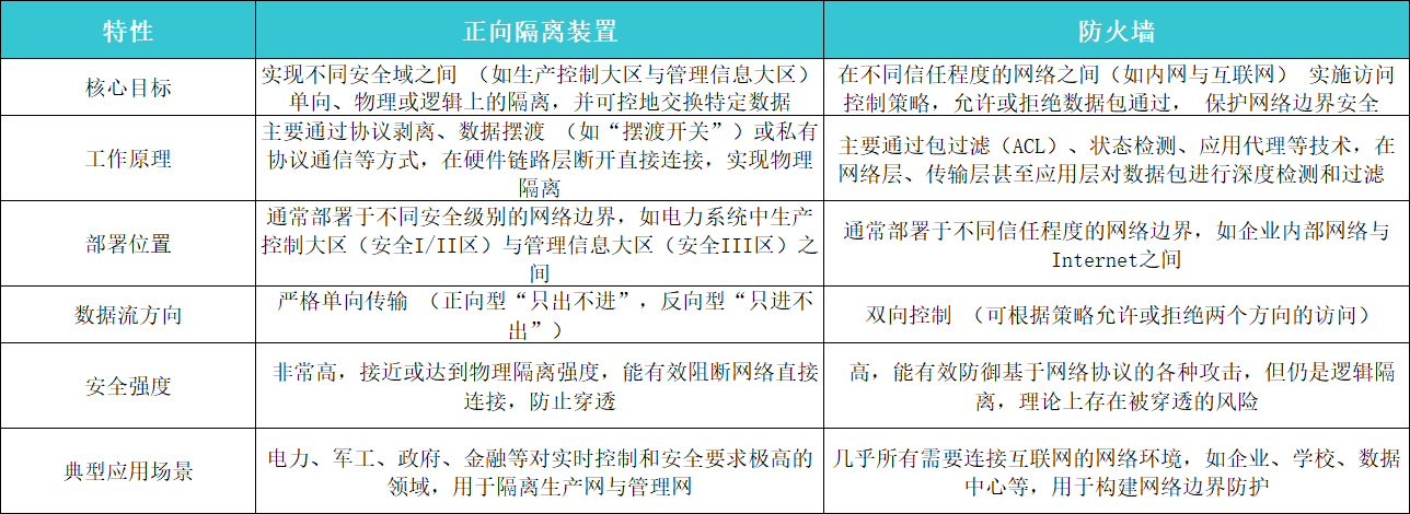 正向隔离装置与防火墙的区别与联系