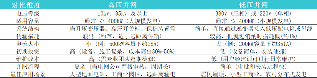 光伏电站高压并网与低压并网的核心区别与选择